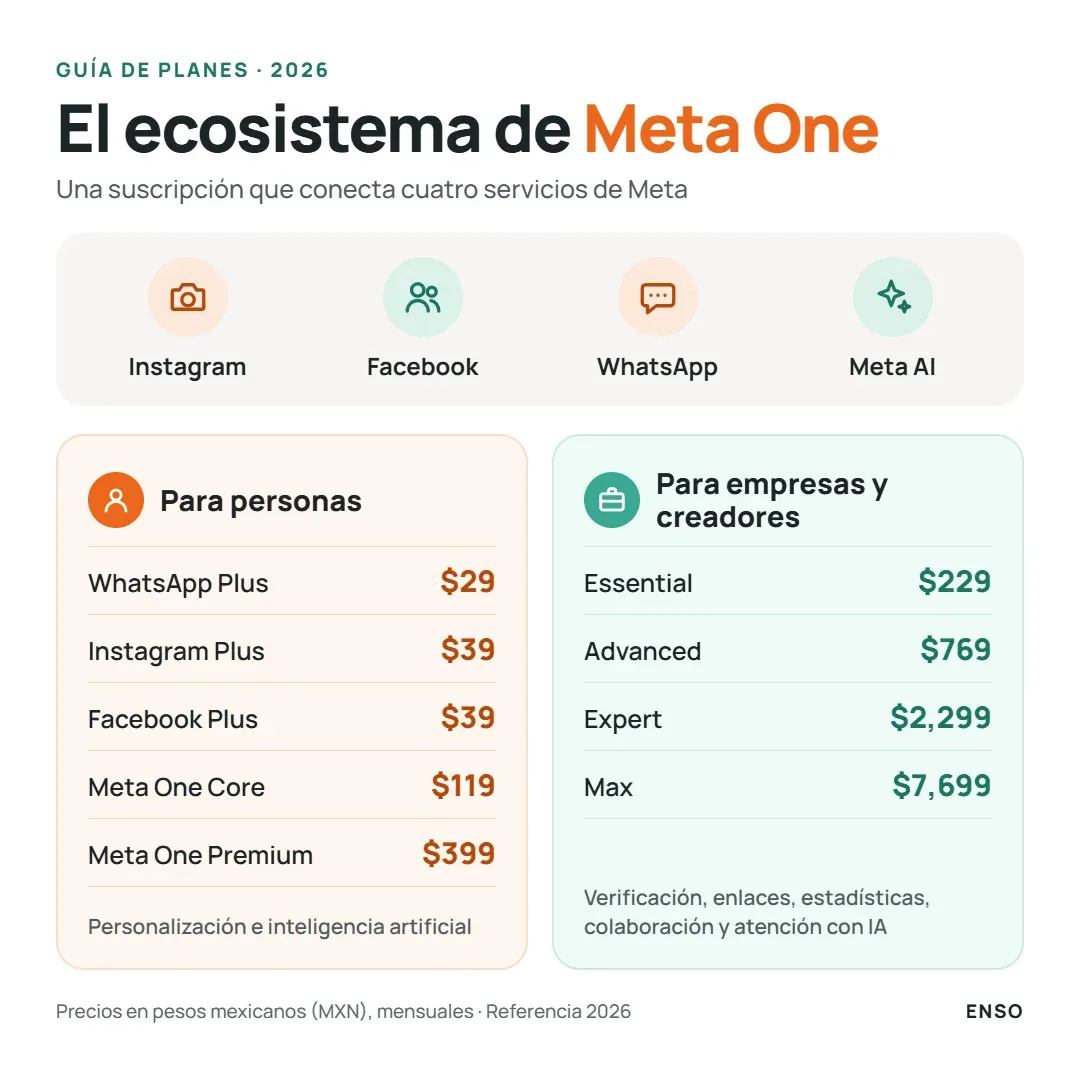 Infografía de los planes de Meta One en México, personales y profesionales, con precios 2026
