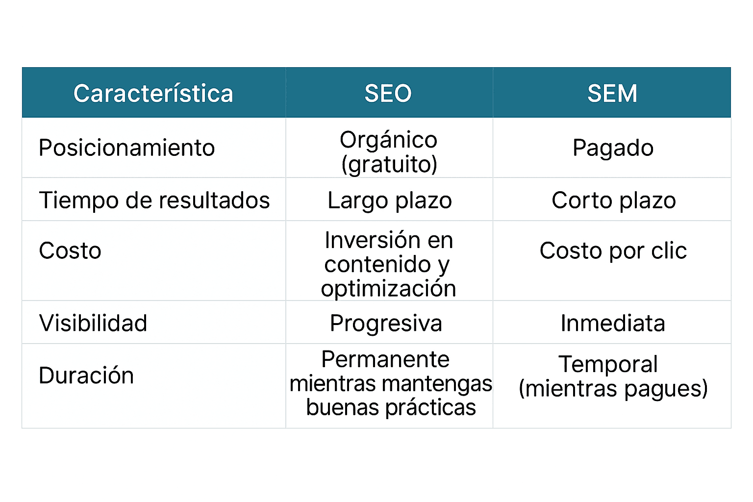 comparación sem seo